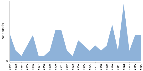 [Duration graph]