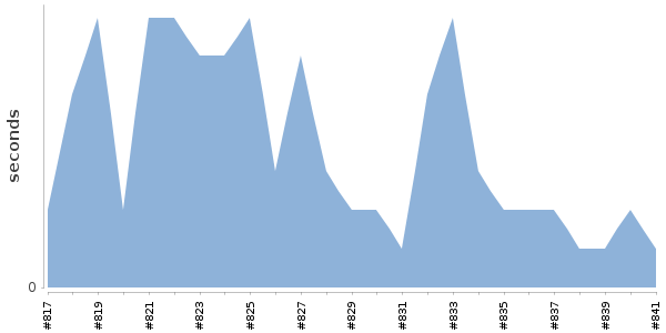 [Duration graph]