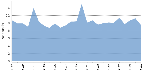 [Duration graph]