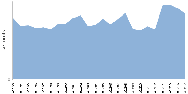 [Duration graph]