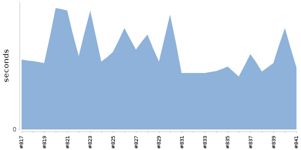 [Duration graph]