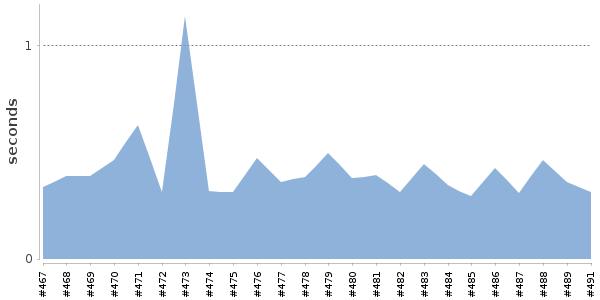 [Duration graph]