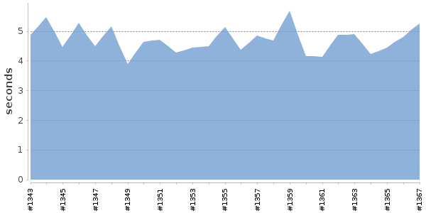 [Duration graph]