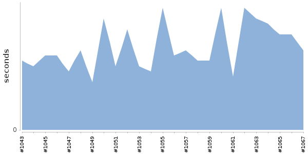 [Duration graph]