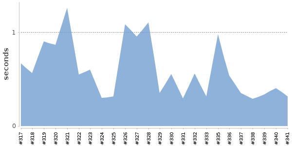 [Duration graph]