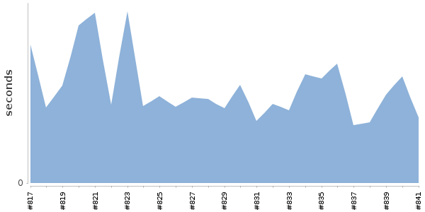 [Duration graph]