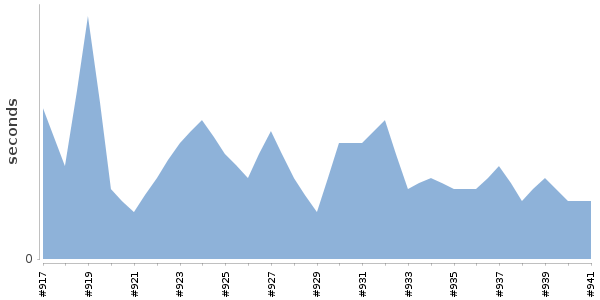 [Duration graph]