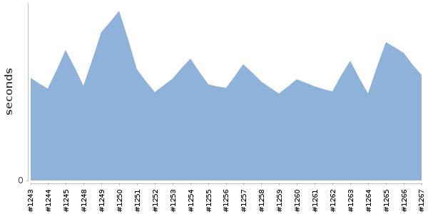 [Duration graph]