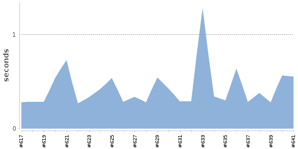 [Duration graph]