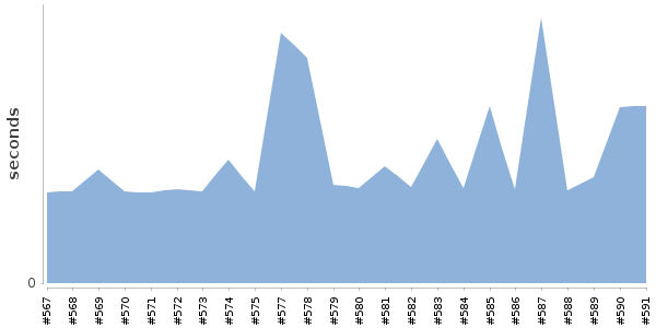 [Duration graph]