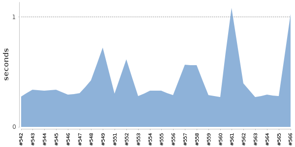 [Duration graph]