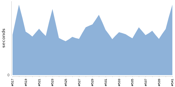 [Duration graph]