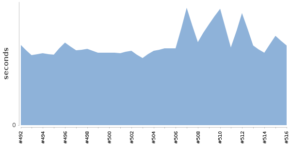 [Duration graph]