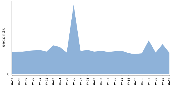 [Duration graph]