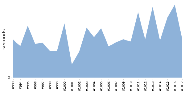 [Duration graph]