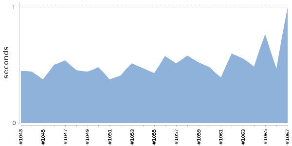 [Duration graph]