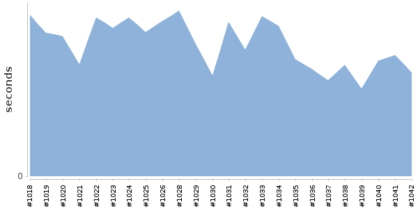 [Duration graph]