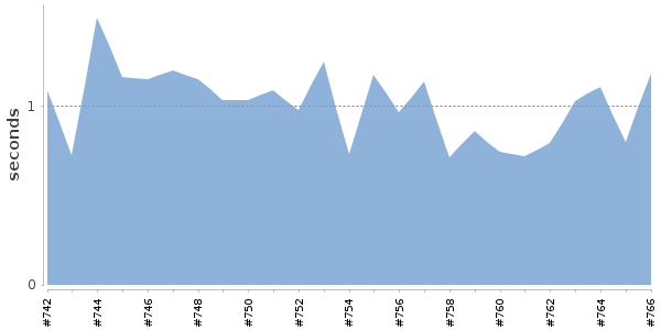 [Duration graph]