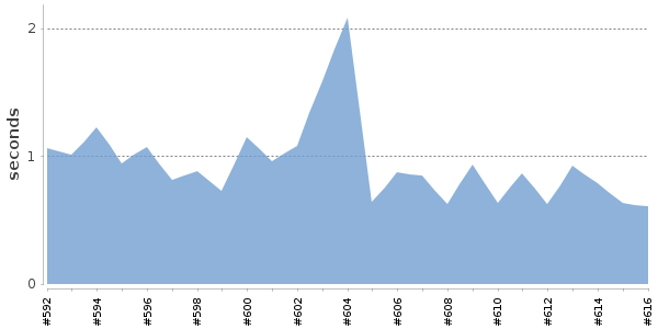[Duration graph]