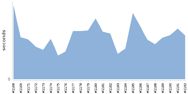 [Duration graph]