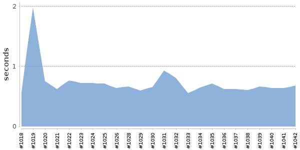 [Duration graph]