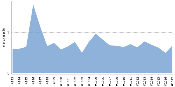 [Duration graph]