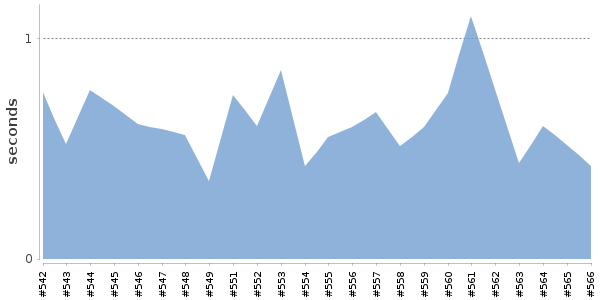 [Duration graph]