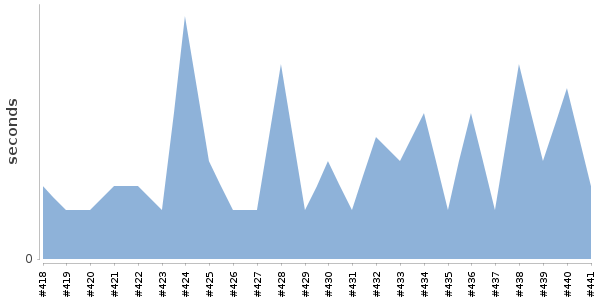 [Duration graph]