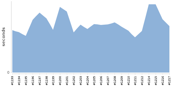 [Duration graph]