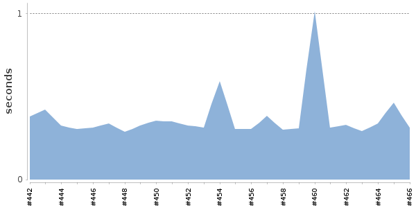 [Duration graph]