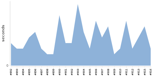[Duration graph]