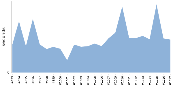 [Duration graph]