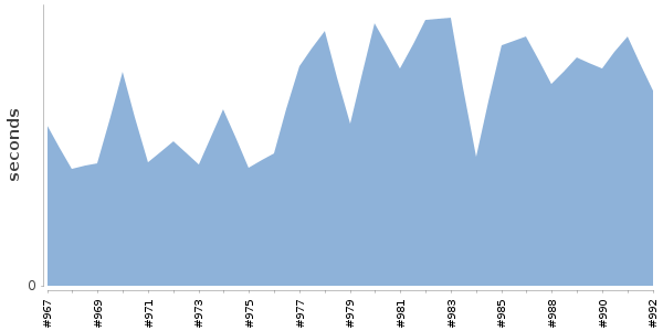 [Duration graph]