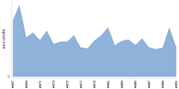 [Duration graph]