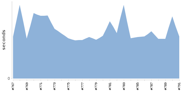 [Duration graph]