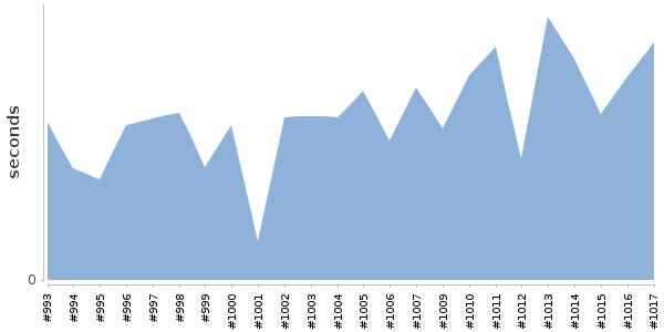 [Duration graph]