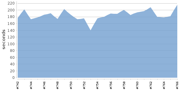 [Duration graph]