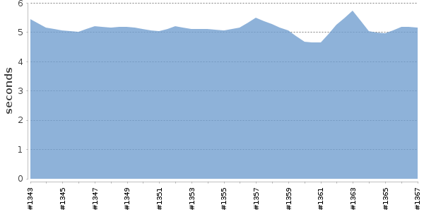 [Duration graph]