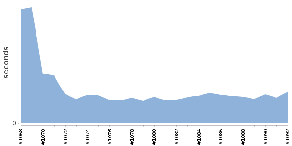 [Duration graph]