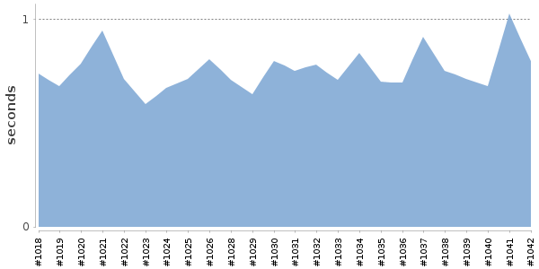 [Duration graph]