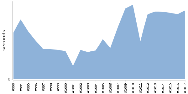 [Duration graph]