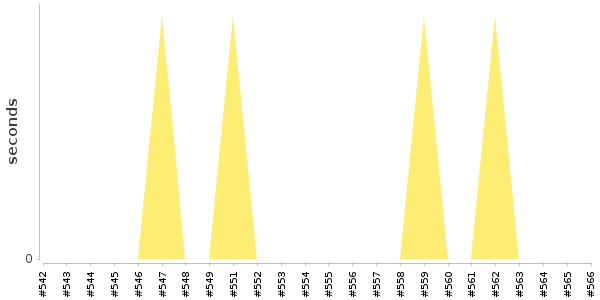[Duration graph]