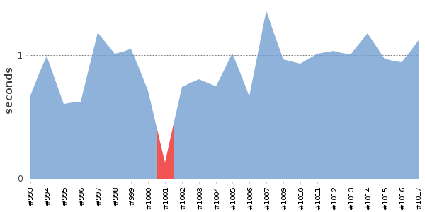 [Duration graph]