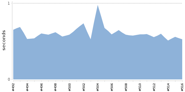 [Duration graph]