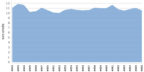 [Duration graph]