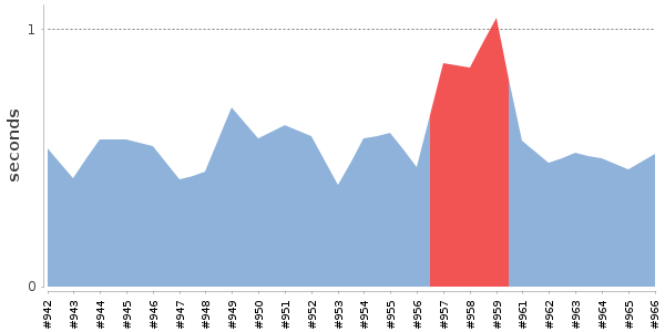 [Duration graph]