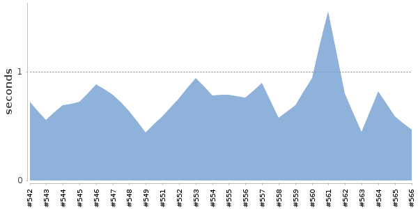 [Duration graph]