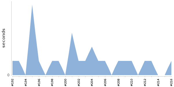 [Duration graph]