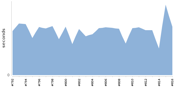 [Duration graph]
