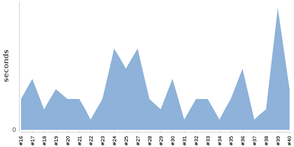 [Duration graph]